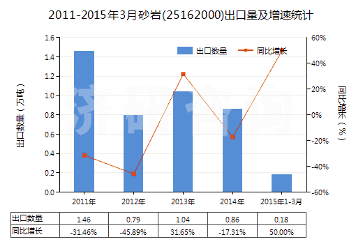 2011-2015年3月砂巖(25162000)出口量及增速統(tǒng)計(jì)